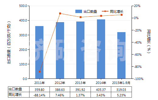 2011-2015年9月中國聚氯乙烯制手套(包括分指手套、連指手套及露指手套）(HS39262011)出口量及增速統(tǒng)計